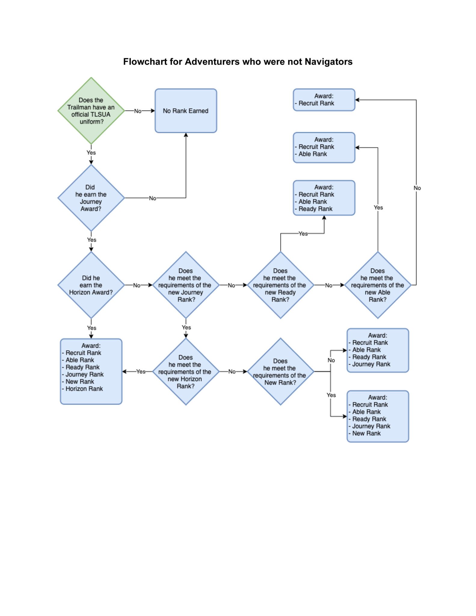 Navigators & Adventurers New Ranking Structure 2023 - Troop 595 ...