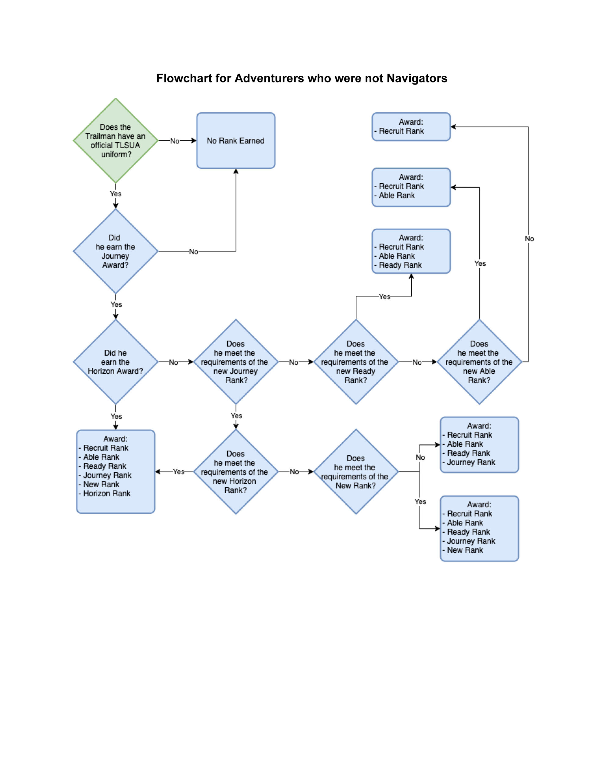 flowchart for adv who were not nav scaled
